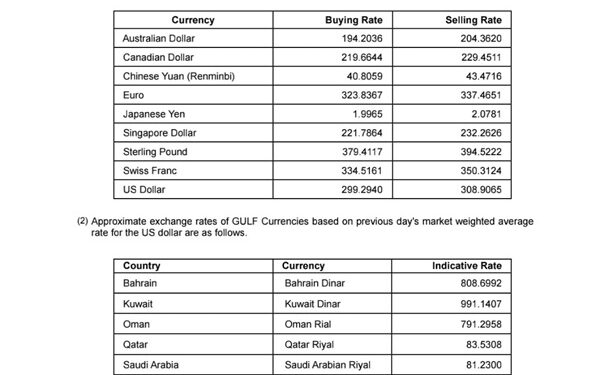 இலங்கையின் உத்தியோகபூர்வ USD கொள்வனவு வீதம் ரூ. ஜூலை 2023க்குப் பிறகு 300